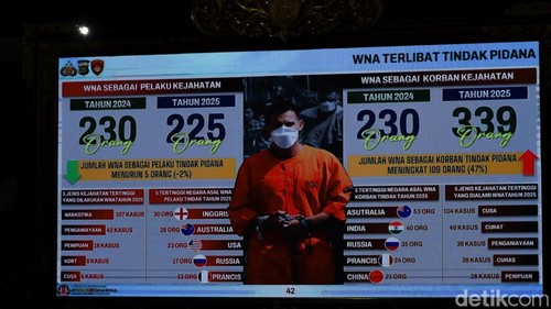 Perbandingan data jumlah warga asing yang jadi pelaku maupun yang jadi korban kejahatan pada 2024 dan sepanjang 2025, Selasa (30/12/2025).