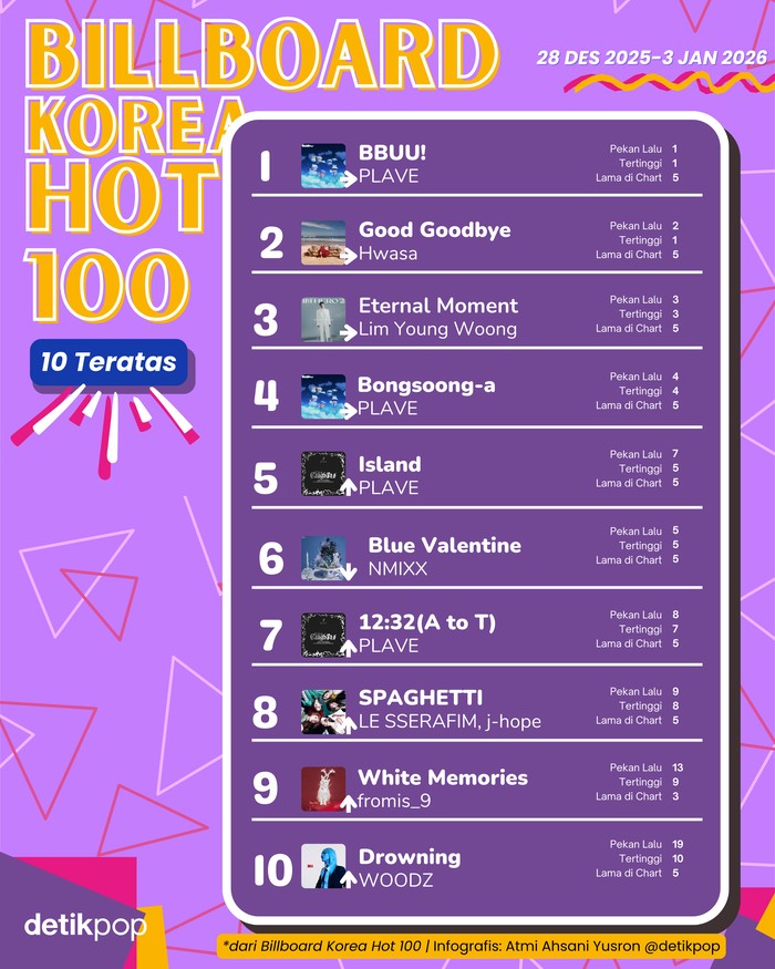 Chart Billboard Korea Hot 100 edisi 28 Desember 2025-3 Januari 2026.