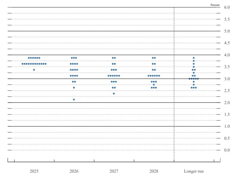 Dot Plot (Desember 2025)