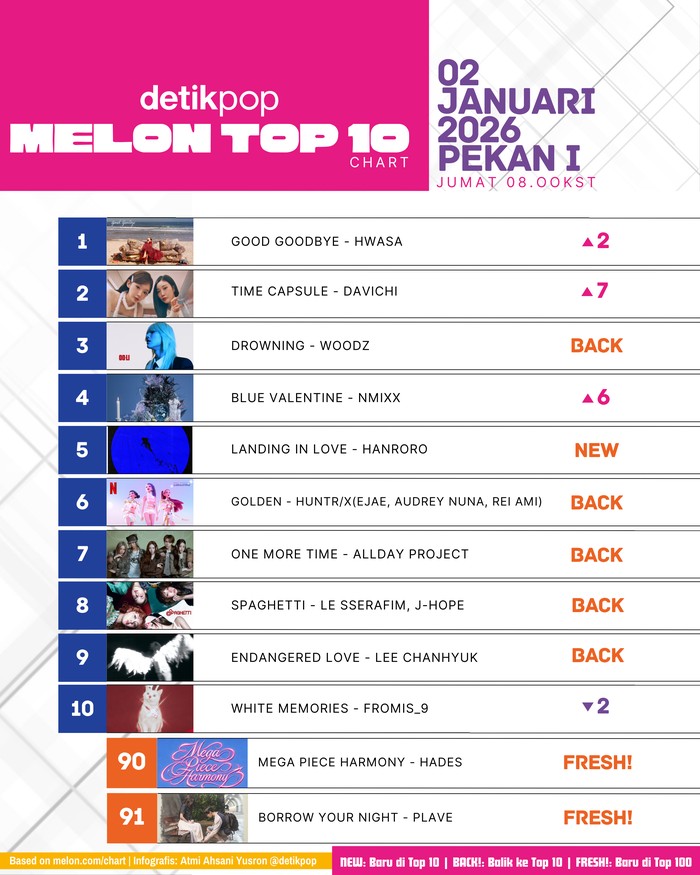 Chart Melon Top 10 edisi Jumat, 2 Januari 2026 (pekan I).