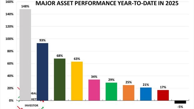 Pasar saham AS mencatatkan imbal hasil di atas rata-rata tetapi lebih rendah daripada pasar negara berkembang, dan jauh lebih rendah daripada emas/perak.