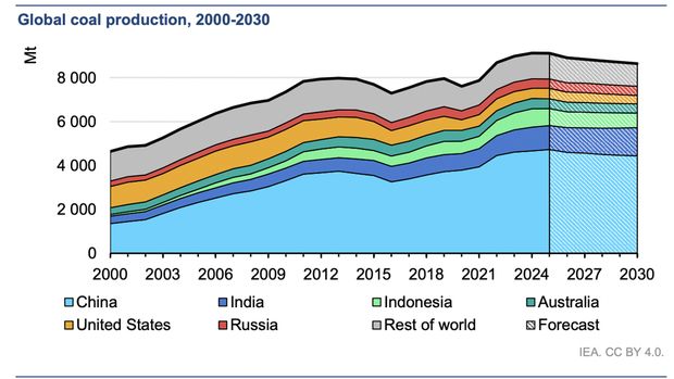 Produksi Batubara Global