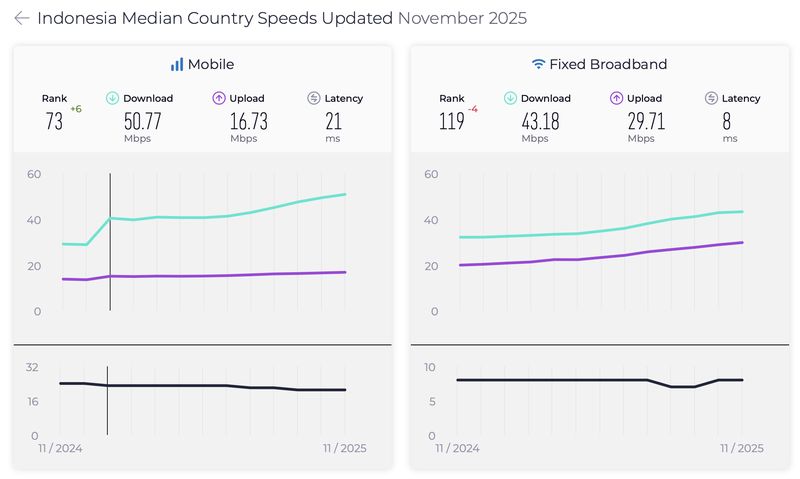 Speedtest Global Index Laporan Speedtest Global Index pada November 2025