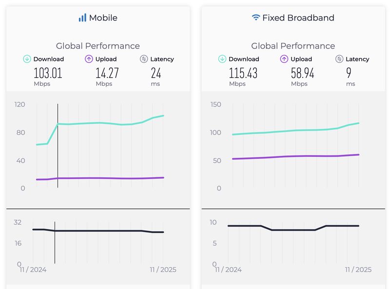 Laporan Speedtest Global Index pada November 2025