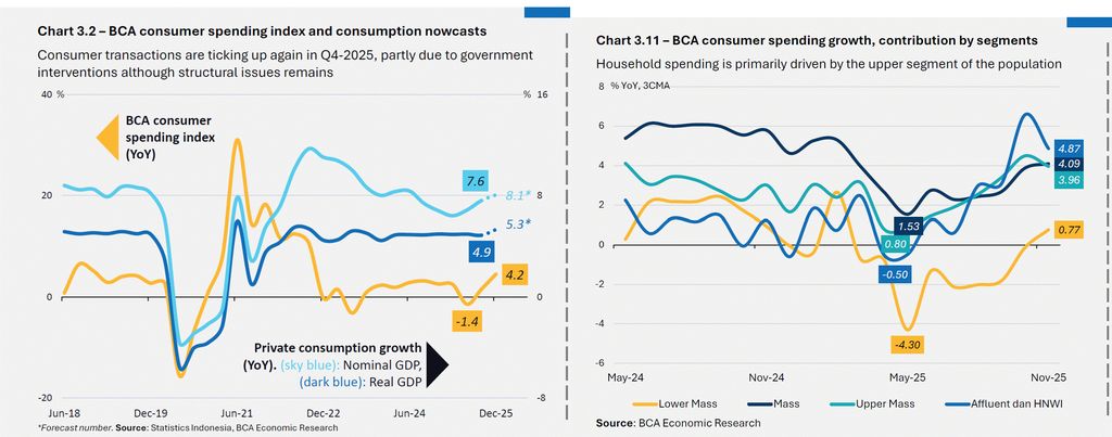 BCA consumer
spending index