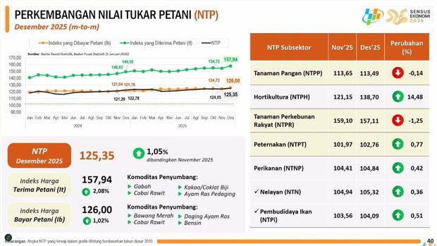 Rilis BPS, Senin (5/1/2025). (Tangkapan layar youtube BPS Statistics)