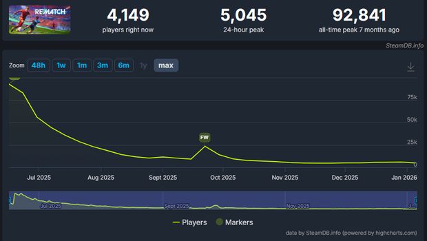 Begini nasib game sepakbola garapan developer Sifu berjudul Rematch. Awalnya game ini banyak peminat, tapi sekarang sepi banget.