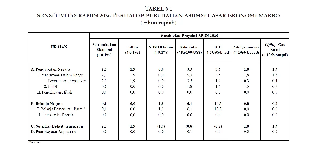 Sensitivitas APBN terhadap asumsi
