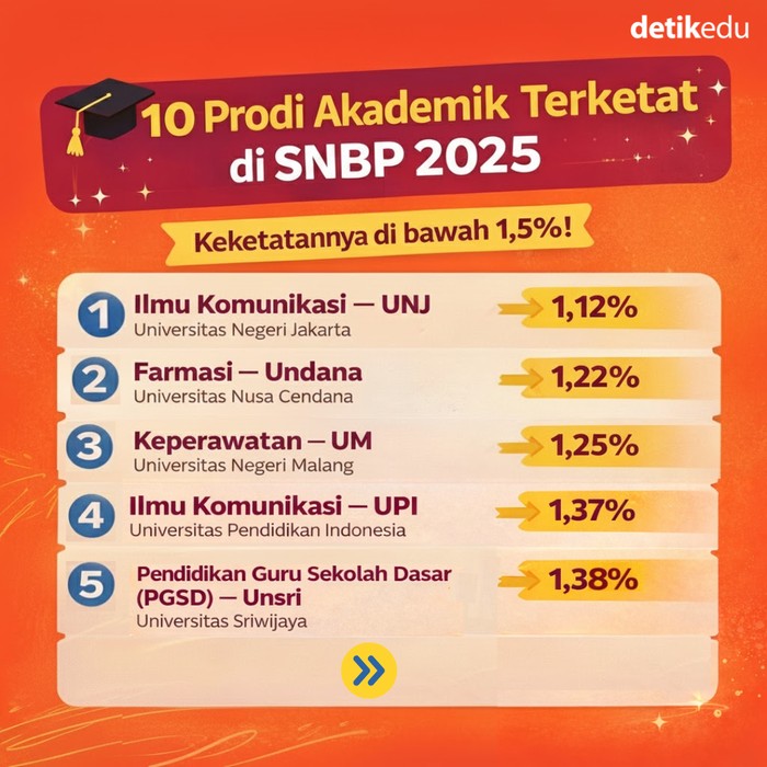 20 Prodi Terketat Akademik-Vokasi di SNBP 2025 20 Prodi Terketat Akademik-Vokasi di SNBP 2025