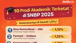 Infografis: 20 Prodi Terketat Akademik-Vokasi di SNBP 2025, Acuan SNBP 2026
