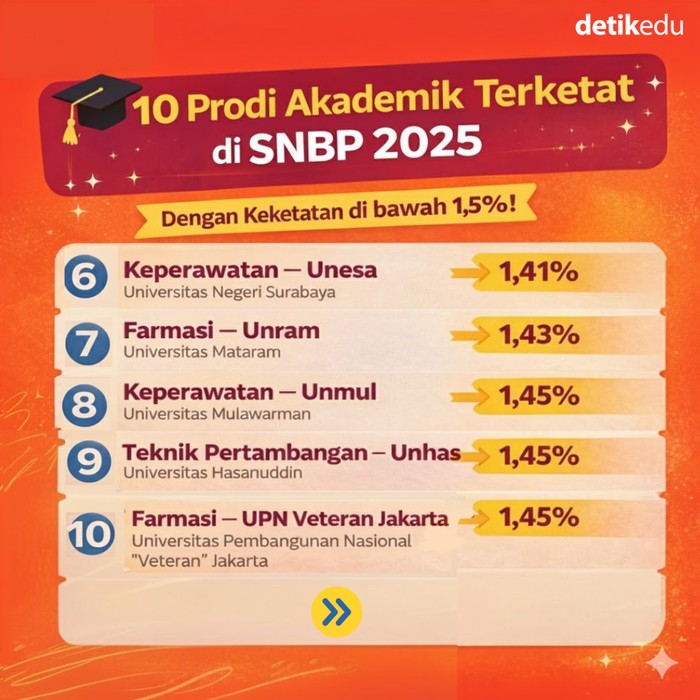 20 Prodi Terketat Akademik-Vokasi di SNBP 2025 20 Prodi Terketat Akademik-Vokasi di SNBP 2025