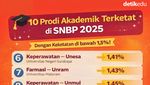 Infografis: 20 Prodi Terketat Akademik-Vokasi di SNBP 2025, Acuan SNBP 2026