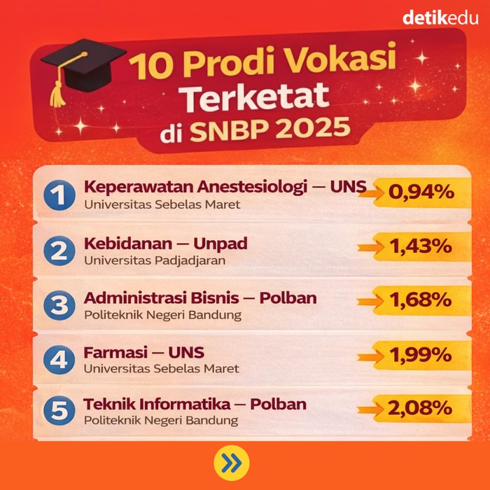 20 Prodi Terketat Akademik-Vokasi di SNBP 2025 20 Prodi Terketat Akademik-Vokasi di SNBP 2025