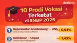 Infografis: 20 Prodi Terketat Akademik-Vokasi di SNBP 2025, Acuan SNBP 2026