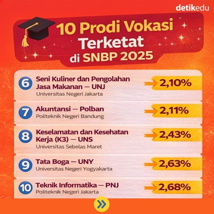 20 Prodi Terketat Akademik-Vokasi di SNBP 2025 20 Prodi Terketat Akademik-Vokasi di SNBP 2025