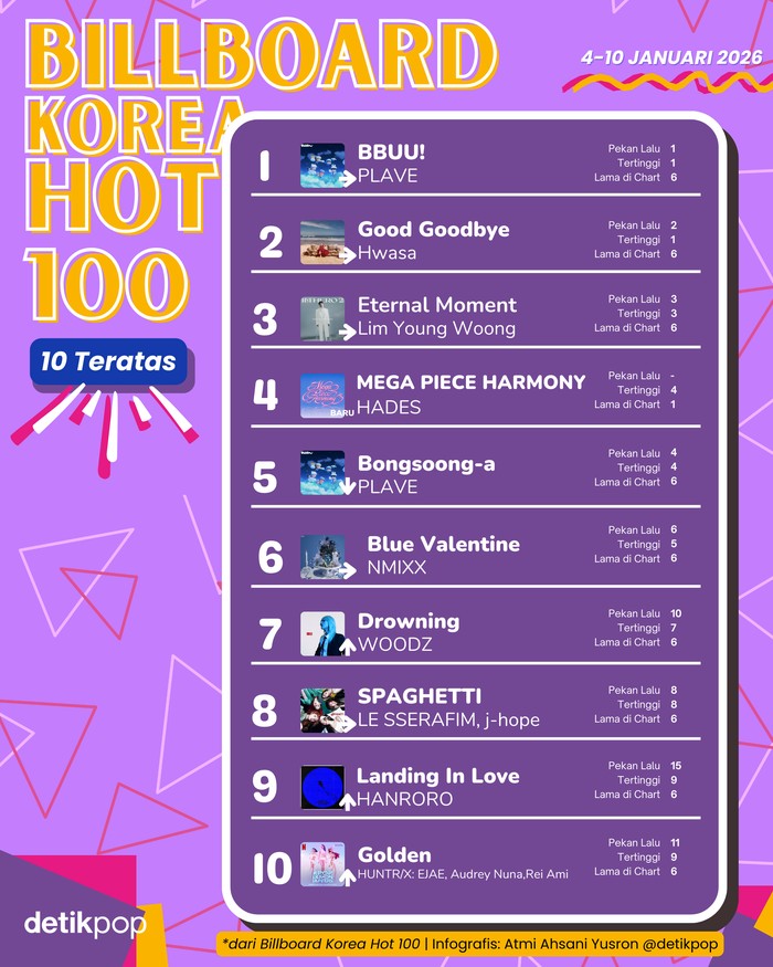 Chart Billboard Korea Hot 100 edisi 4-10 Januari 2026.