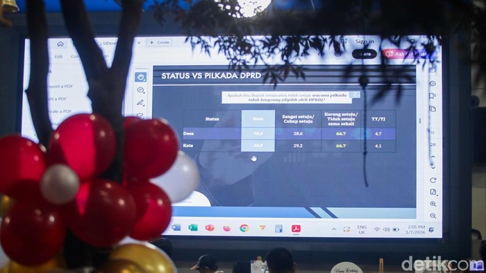 Generasi Z Disebut Paling Keras Tolak Pilkada Melalui DPRD Lingkaran Survei Indonesia (LSI) Denny JA merilis hasil survei publik terhadap pemilihan kepala daerah melalui DPRD di Kantor LSI Denny JA, Jakarta, Rabu (7/1/2026).