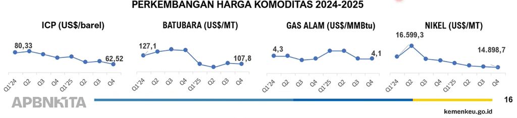 Harga Komoditas