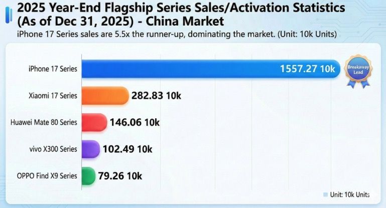 Penjualan iPhone 17 di China