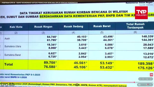 Ketua Satgas Percepatan Rehabilitasi dan Rekonstruksi Pascabencana Pemerintah sekaligus Mendagri Tito Karnavian mengungkapkan skema kompensasi rumah rusak usai bencana Sumatera. Ada tiga skema yang disiapkan pemerintah.