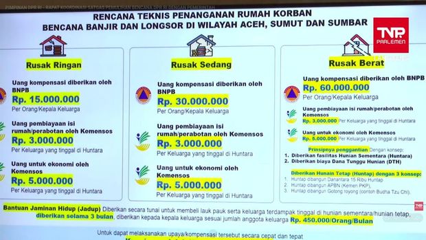 Ketua Satgas Percepatan Rehabilitasi dan Rekonstruksi Pascabencana Pemerintah sekaligus Mendagri Tito Karnavian mengungkapkan skema kompensasi rumah rusak usai bencana Sumatera. Ada tiga skema yang disiapkan pemerintah.