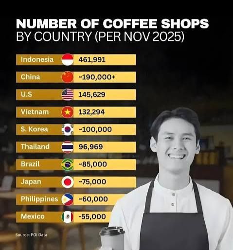 Indonesia Resmi Jadi Negara dengan Kedai Kopi Terbanyak Indonesia Resmi Jadi Negara dengan Kedai Kopi Terbanyak