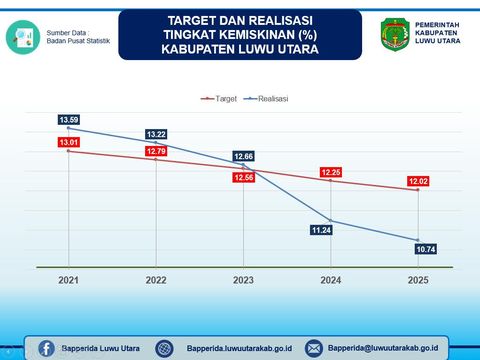Luwu Utara berhasil keluar dari 3 daerah termiskin di Sulsel setelah menekan angka kemiskinan menjadi sekitar 10%. Dokumen Istimewa