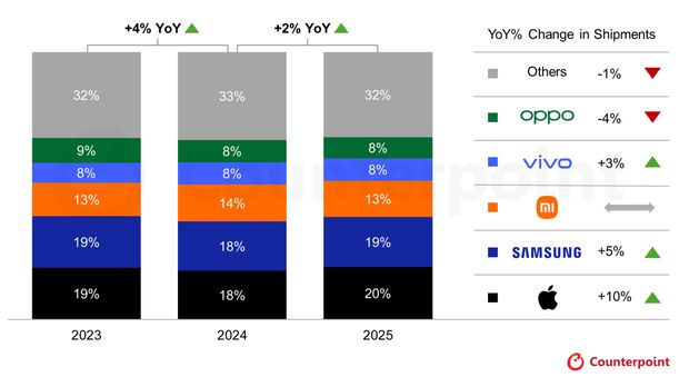 Lima besar brand smartphone global tahun 2023-2025