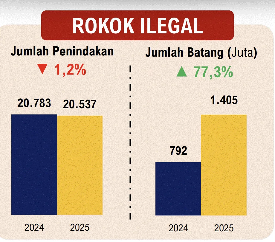 Penindakan rokok ilegal