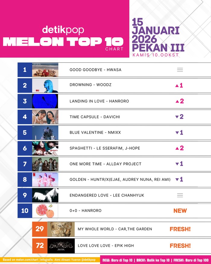 Chart Melon Top 10 edisi pekan III Kamis (15/1/2026).