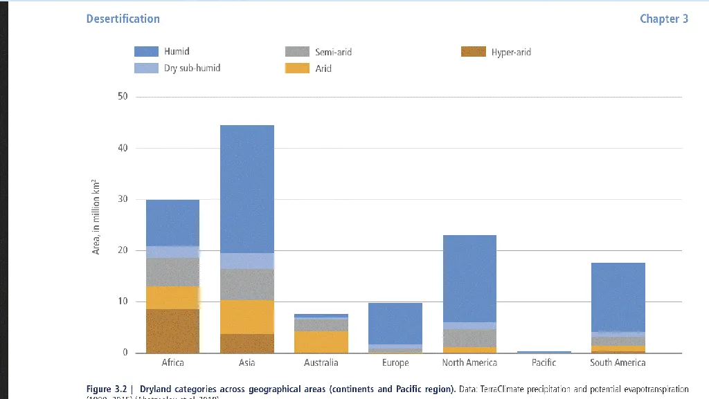 Kategori lahan kering di berbagai wilayah geografis (benua dan kawasan Pasifik).