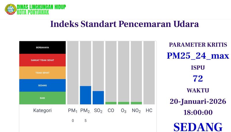 Indeks Standar Pencemaran Udara Indeks Standar Pencemaran Udara Pontianak, Selasa (20/1/2026).