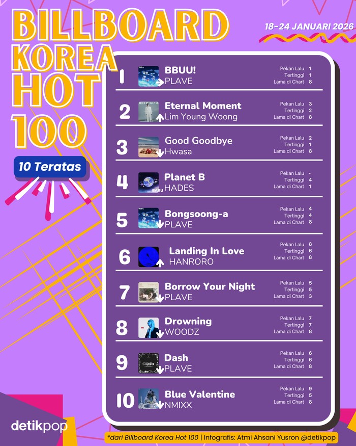 Chart Billboard Korea Hot 100 edisi 18-24 Januari 2026.
