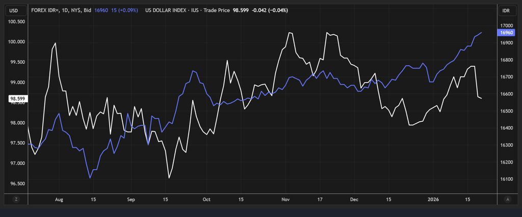 USD/IDR vs DXY