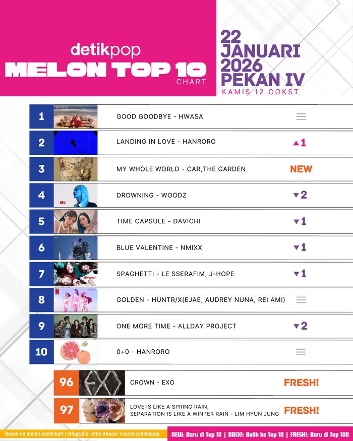 Chart Melon Top 10 edisi pekan IV Kamis (22/1/2026).