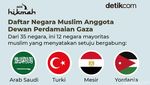 Daftar Negara Muslim Anggota Dewan Perdamaian Gaza