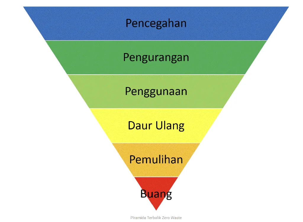 Alur Pengolahan Sampah