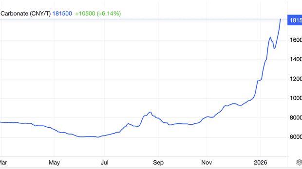Pergerakan Harga Lithium
