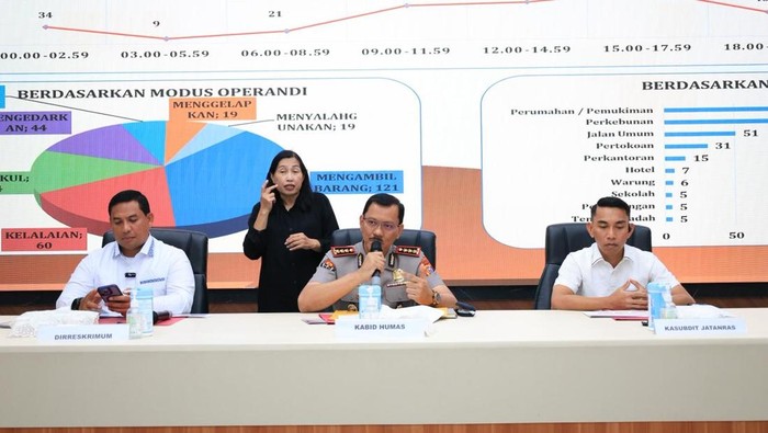 Polda Riau Catat Kejahatan Tiap 23 Menit, Patroli Tim RAGA Ditingkatkan