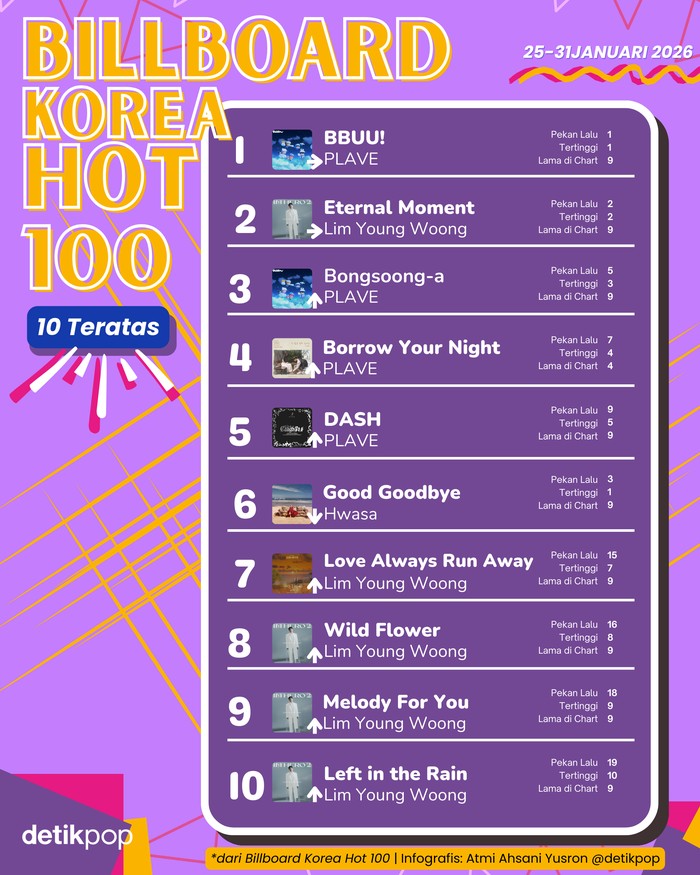 Chart Billboard Korea Hot 100 edisi 25-31 Januari 2026.