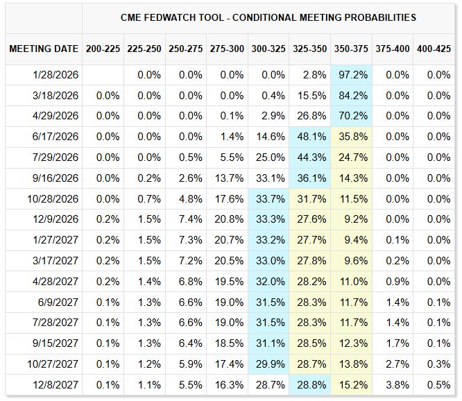 FOMC Probabilites