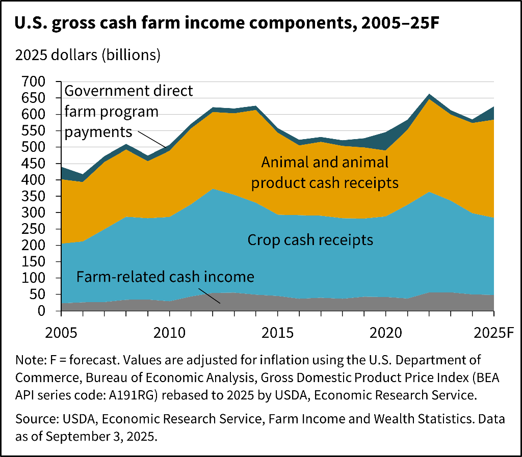 Komponen Pendapatan Kas Pertanian AS (2005–2025F)