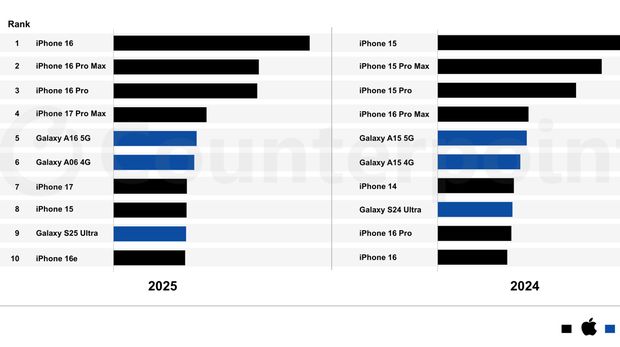 Daftar 10 HP terlaris sedunia tahun 2025 Daftar 10 HP terlaris sedunia tahun 2025