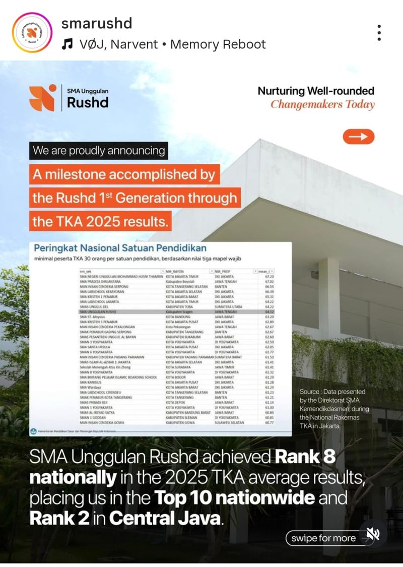 Klaim SMA Unggulan Rushd soal peringkat TKA nasional.