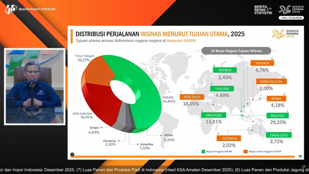 Distribusi perjalanan wisnas menurut tujuan utama sepanjang tahun 2025. sumber: paparan rilis BPS, Senin (2/2/2026). (YouTube/BPS)