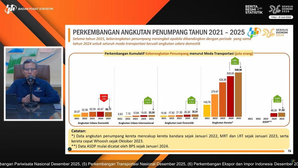 Perkembangan angkuan penumpang tahun 2021-2025, sumber: paparan rilis BPS, Senin (2/2/2026). (YouTube/BPS)
