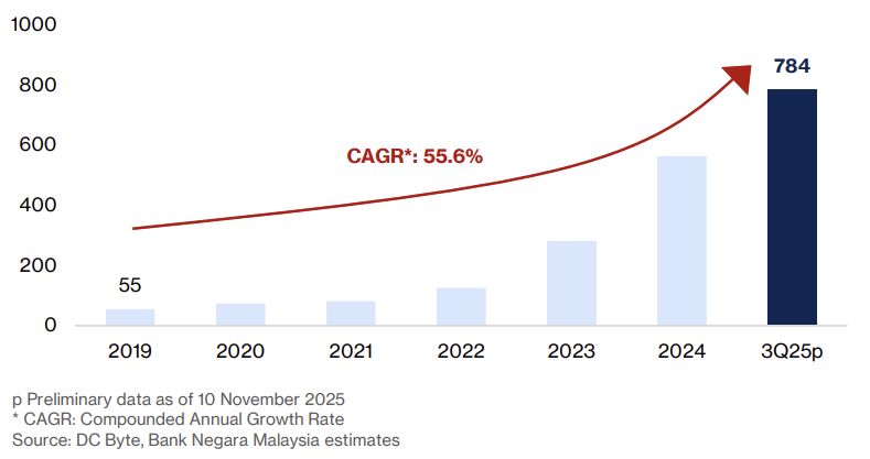 Pertumbuhan Kapasitas Data Center Malaysia