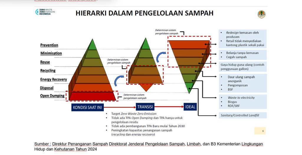 Tabel bagan Hierarki dalam pengelolaan Sampah. (Dok. Direktur penanganan direktorat Jendral pengelolaan Sampah, Limbah, Kementerian Lingkungan Hidup)