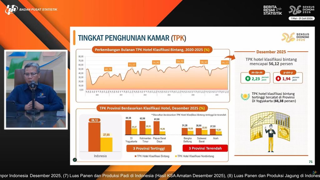 Tingkat penghunian kamar (okupansi hotel), sumber: paparan rilis BPS, Senin (2/2/2026). (YouTube/BPS)