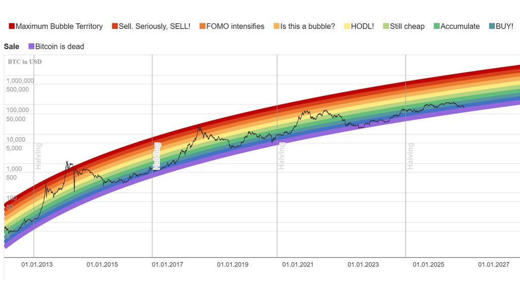 Bitcoin Rainbow Chart